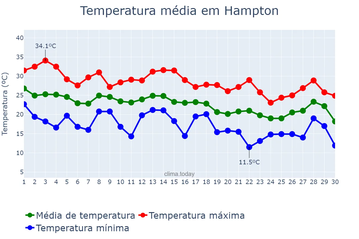 Temperatura em setembro em Hampton, Virginia, US