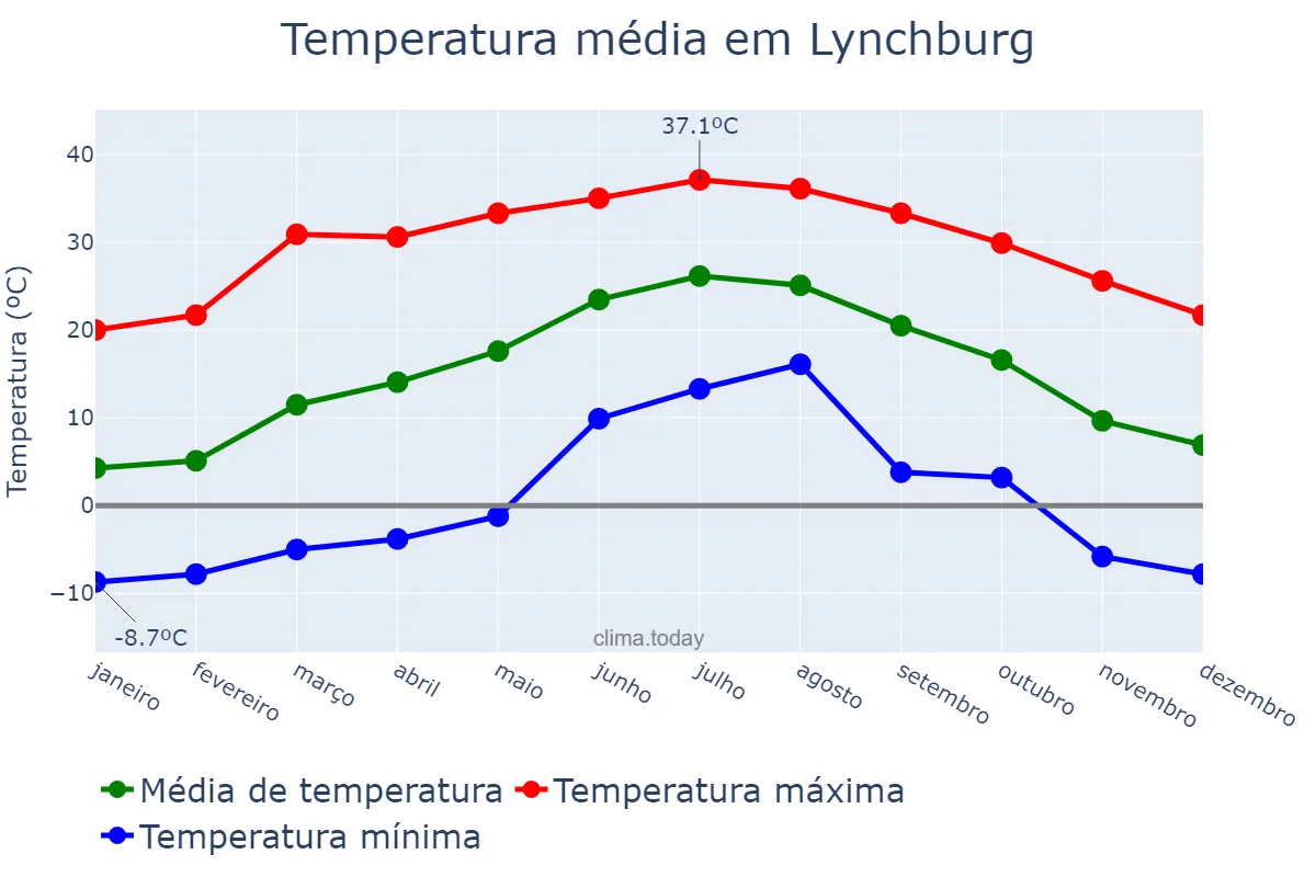 Temperatura anual em Lynchburg, Virginia, US