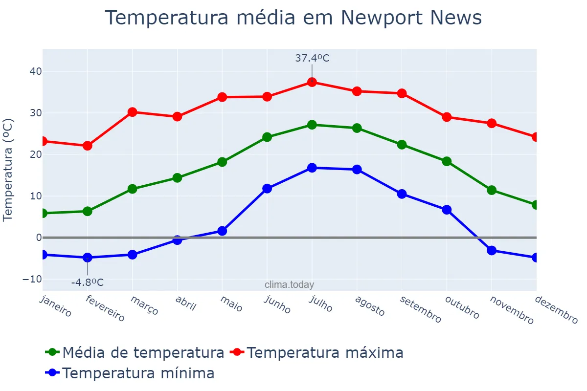 Temperatura anual em Newport News, Virginia, US