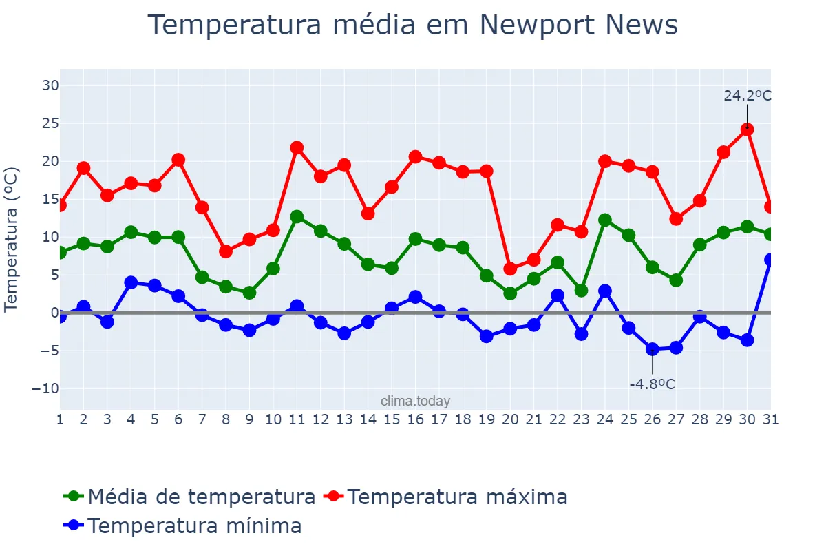 Temperatura em dezembro em Newport News, Virginia, US