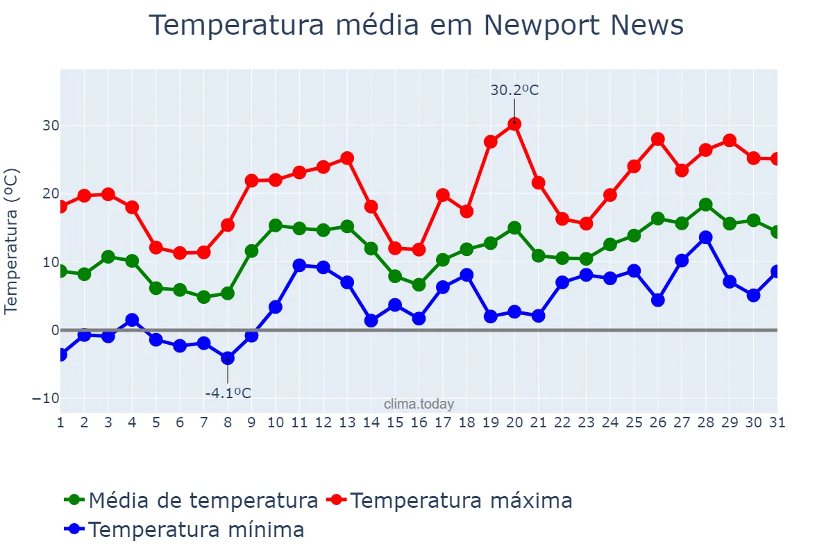 Temperatura em marco em Newport News, Virginia, US