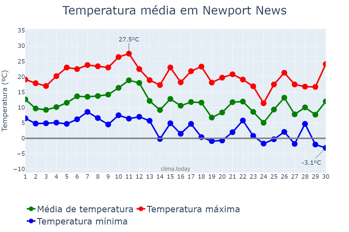 Temperatura em novembro em Newport News, Virginia, US