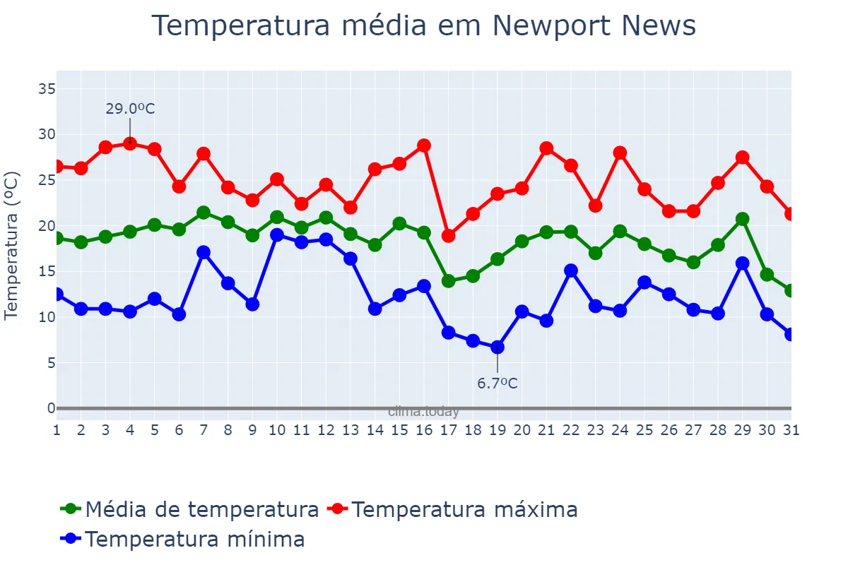 Temperatura em outubro em Newport News, Virginia, US