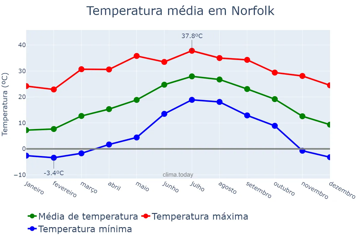 Temperatura anual em Norfolk, Virginia, US