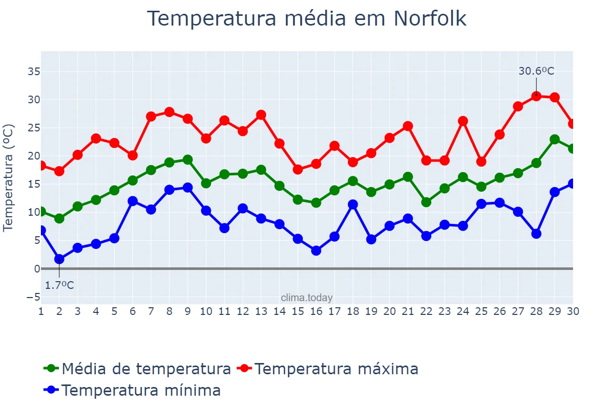 Temperatura em abril em Norfolk, Virginia, US