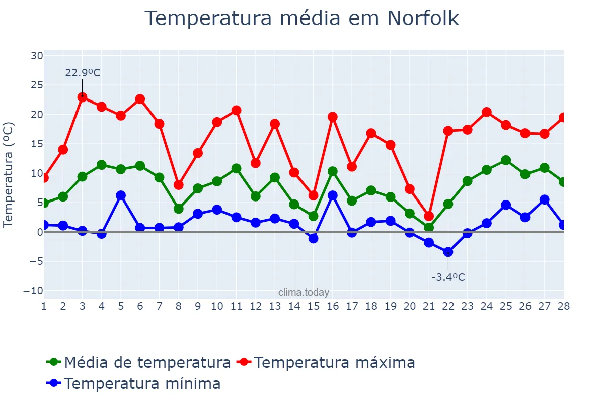 Temperatura em fevereiro em Norfolk, Virginia, US