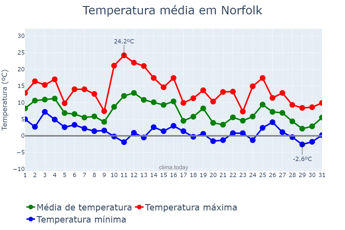 Temperatura em janeiro em Norfolk, Virginia, US