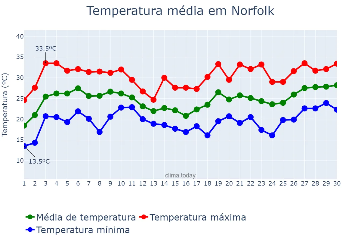 Temperatura em junho em Norfolk, Virginia, US