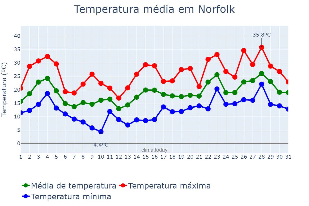 Temperatura em maio em Norfolk, Virginia, US