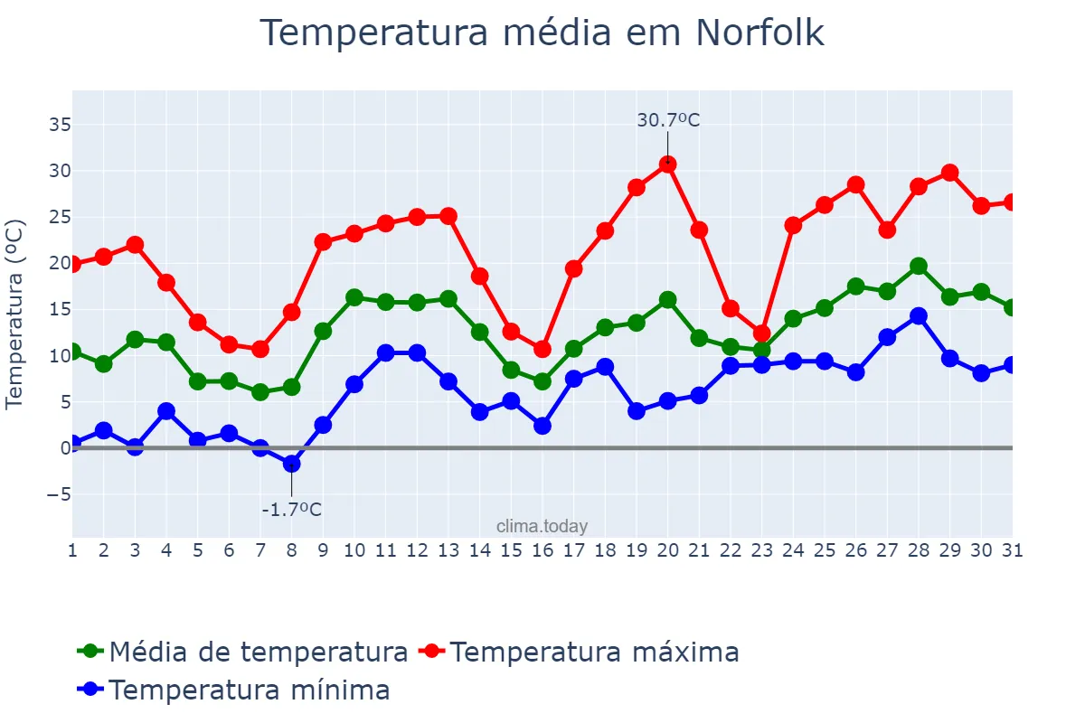 Temperatura em marco em Norfolk, Virginia, US