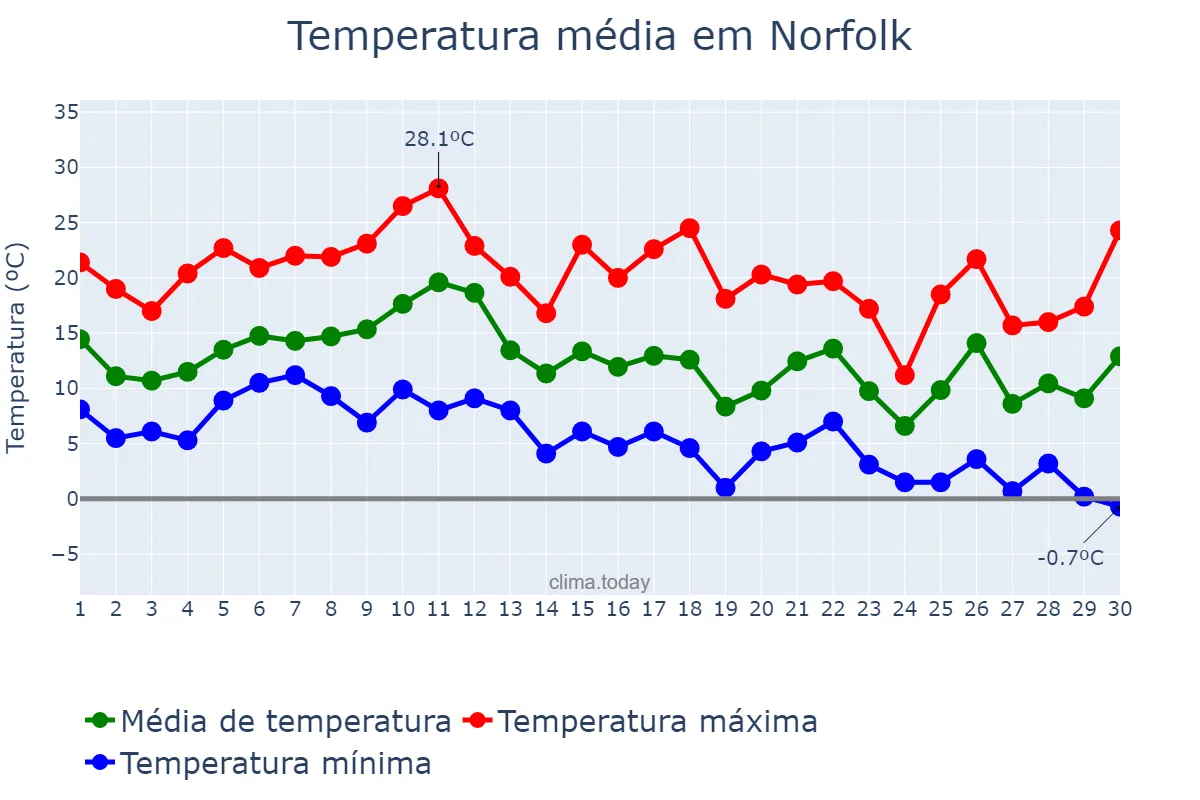 Temperatura em novembro em Norfolk, Virginia, US