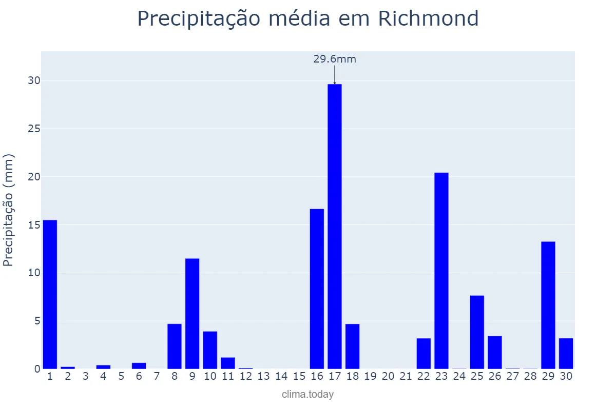 Precipitação em setembro em Richmond, Virginia, US