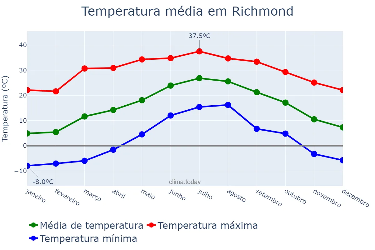 Temperatura anual em Richmond, Virginia, US