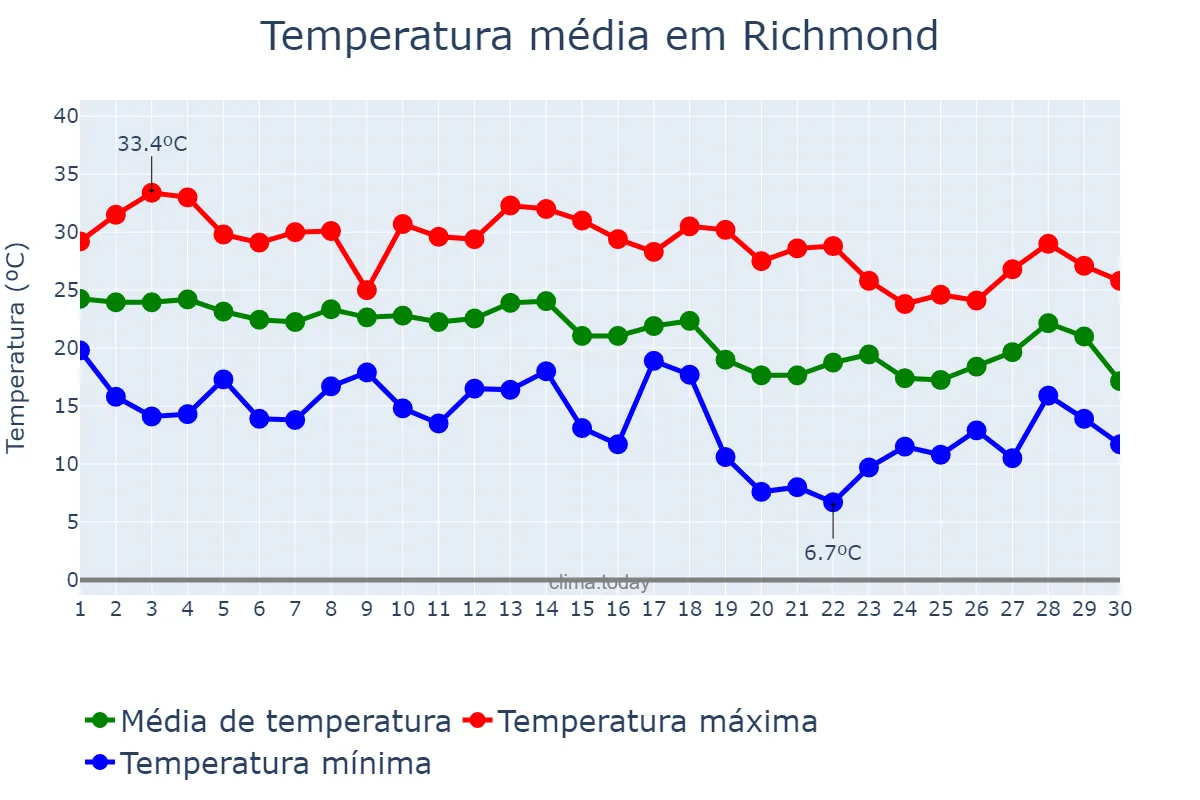 Temperatura em setembro em Richmond, Virginia, US