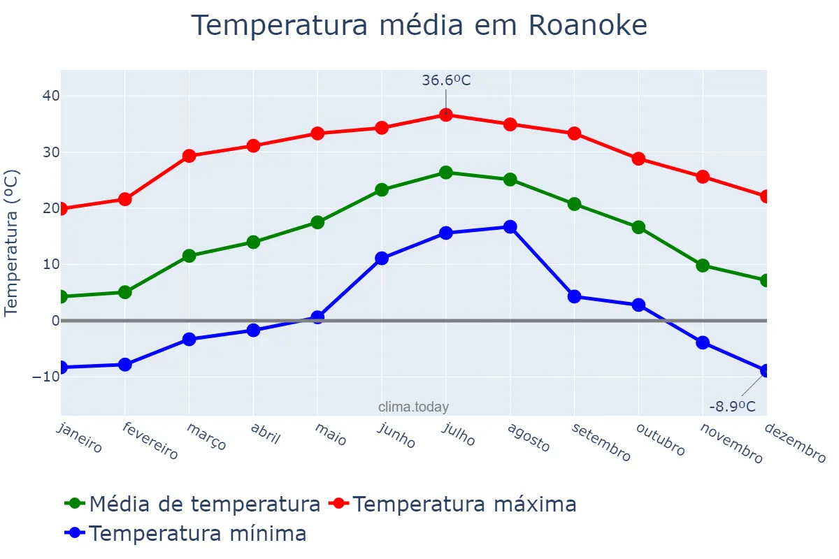 Temperatura anual em Roanoke, Virginia, US