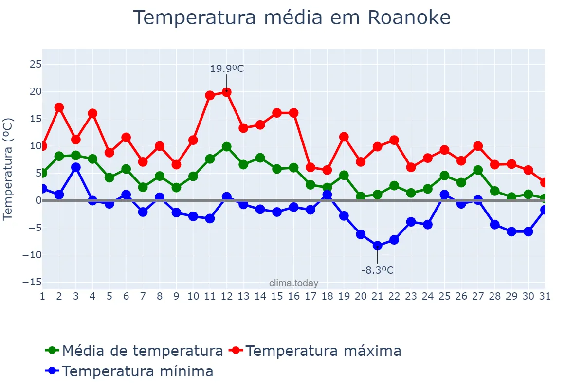 Temperatura em janeiro em Roanoke, Virginia, US