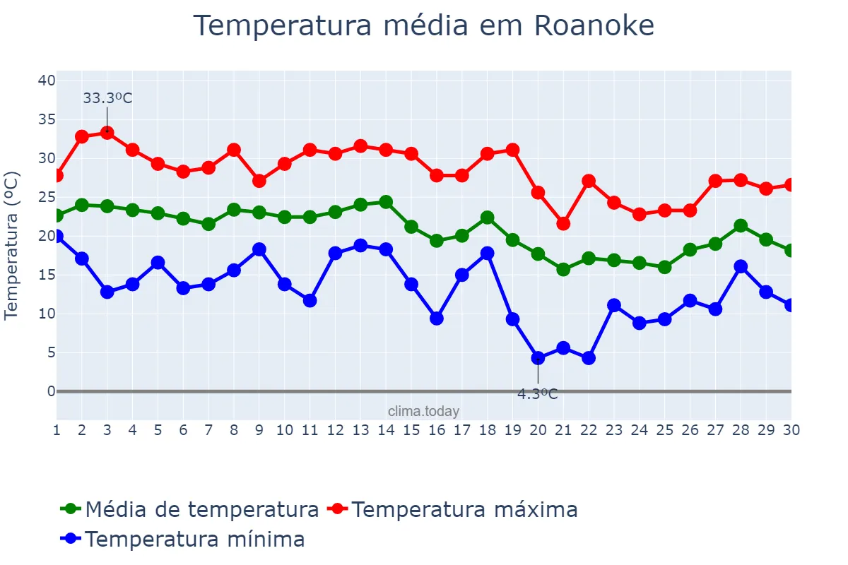 Temperatura em setembro em Roanoke, Virginia, US