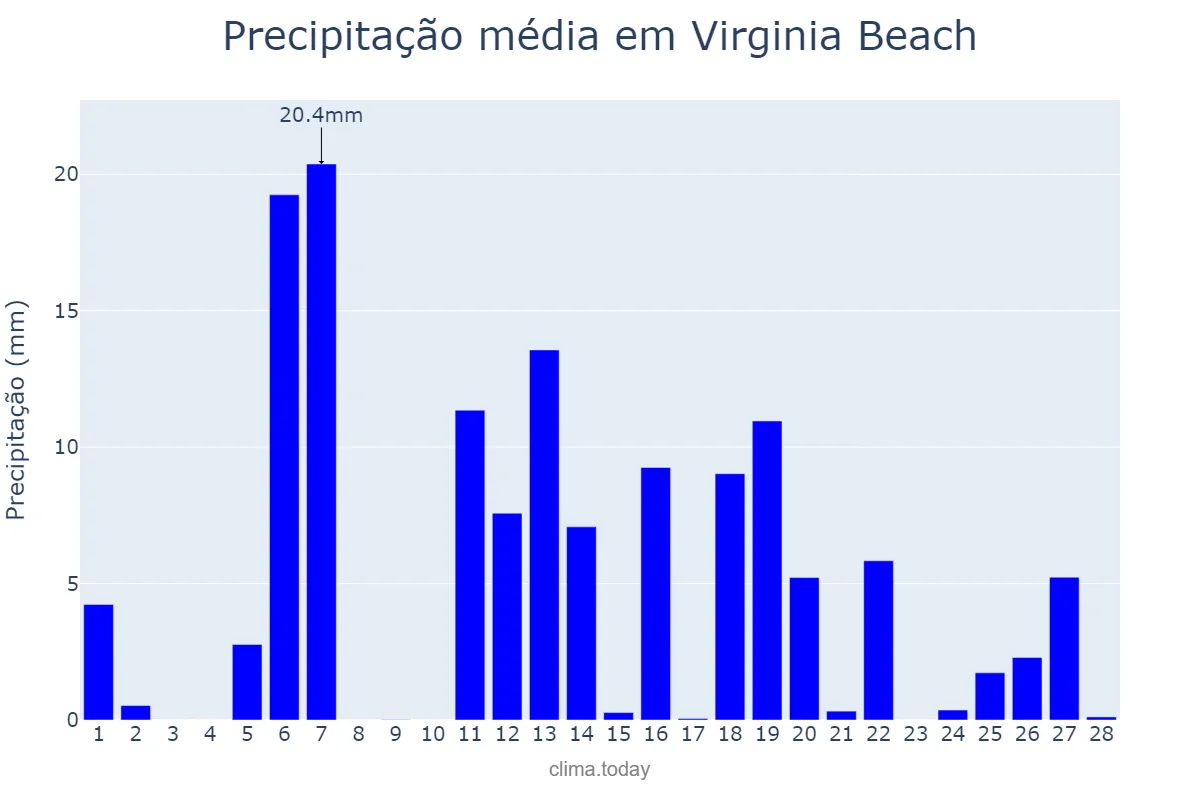 Precipitação em fevereiro em Virginia Beach, Virginia, US