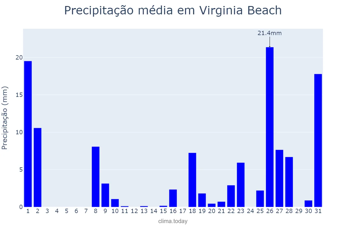 Precipitação em julho em Virginia Beach, Virginia, US
