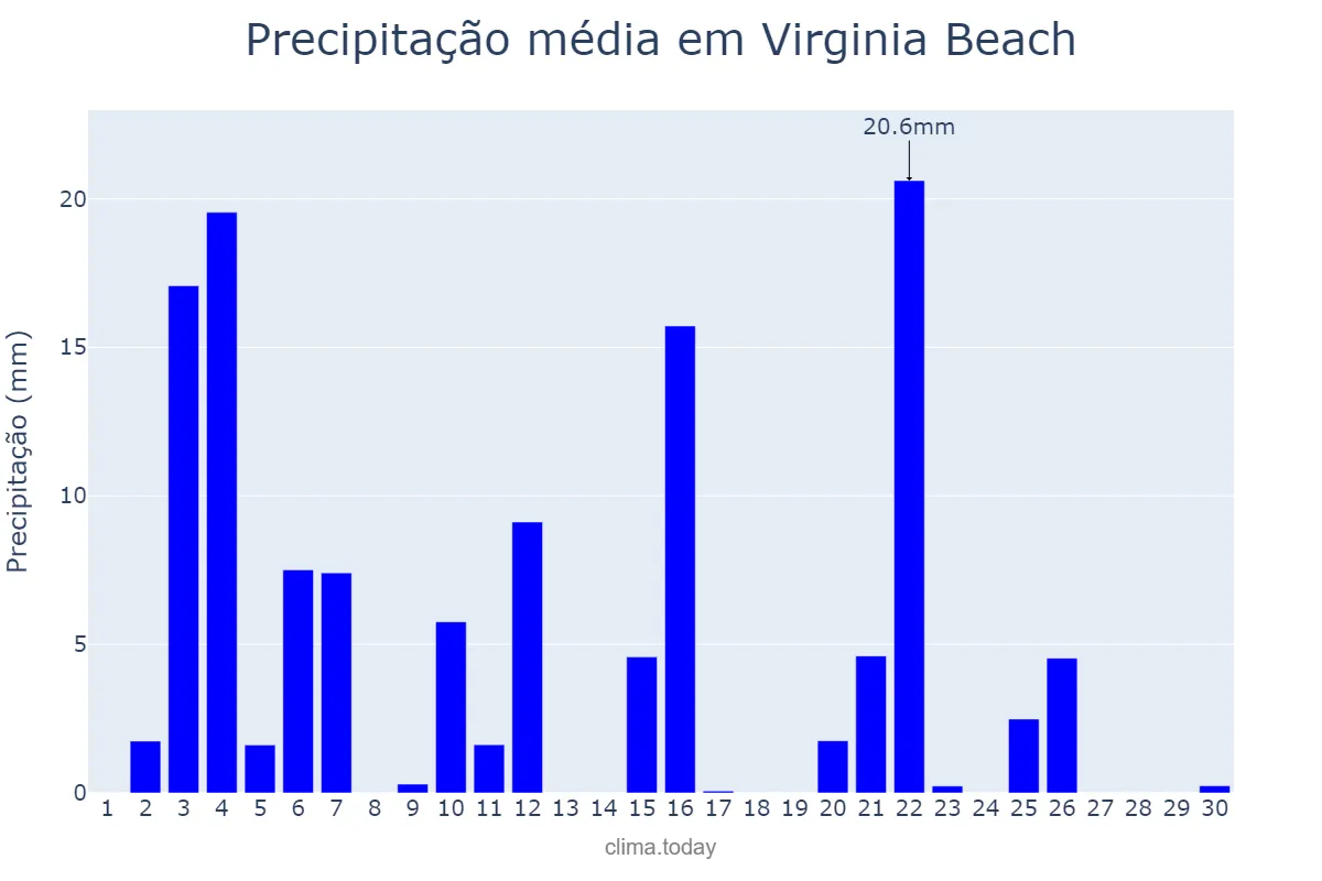 Precipitação em junho em Virginia Beach, Virginia, US