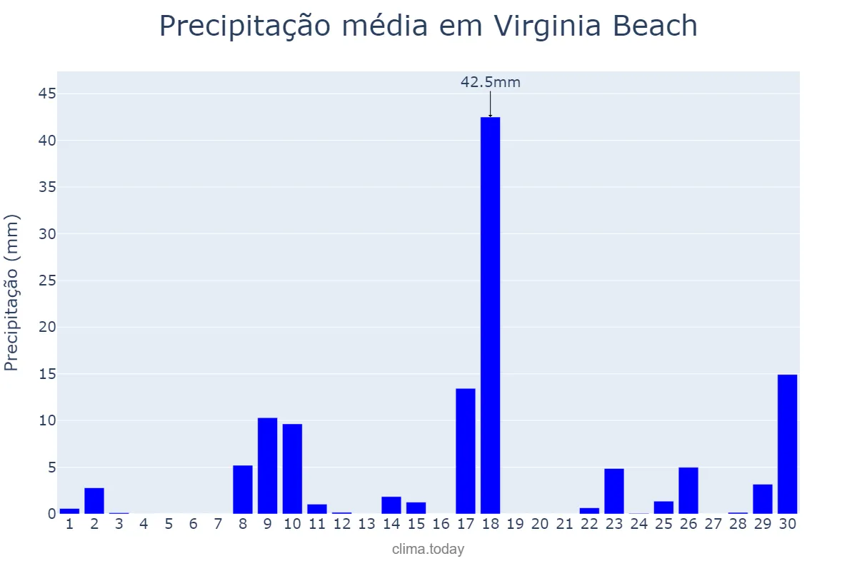 Precipitação em setembro em Virginia Beach, Virginia, US