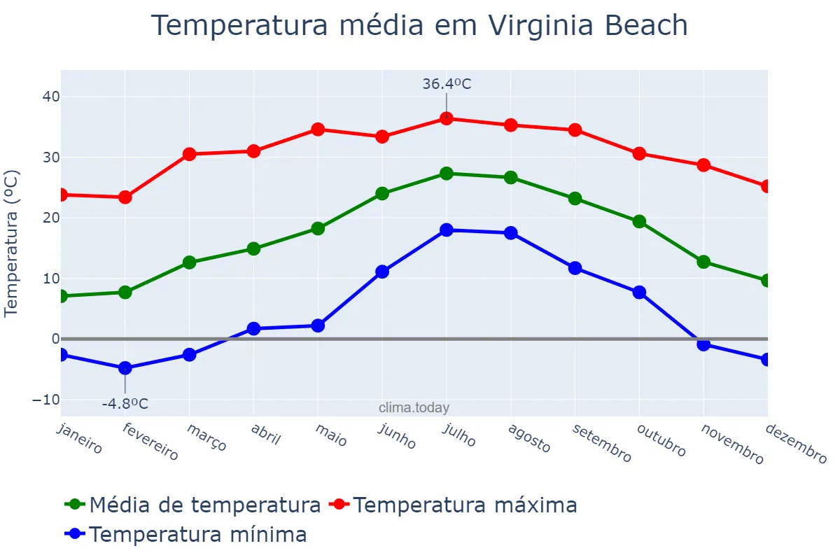 Temperatura anual em Virginia Beach, Virginia, US