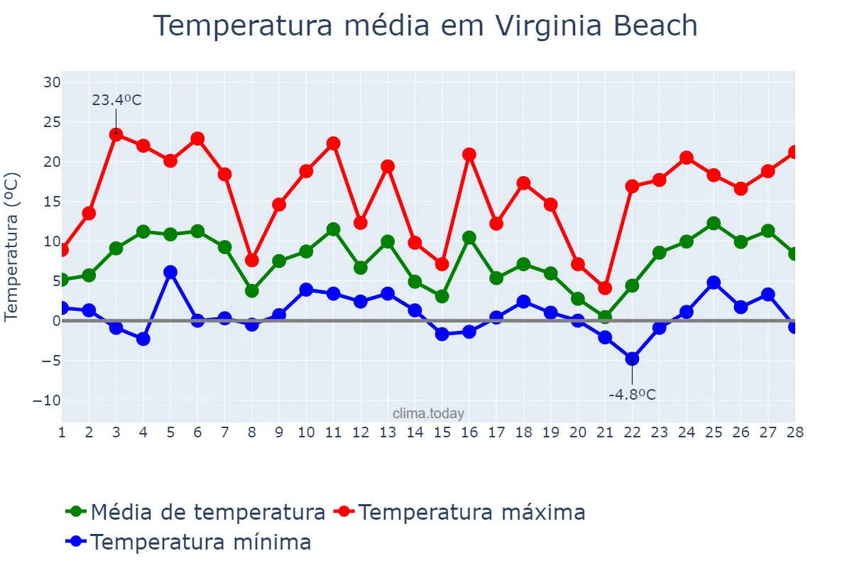 Temperatura em fevereiro em Virginia Beach, Virginia, US
