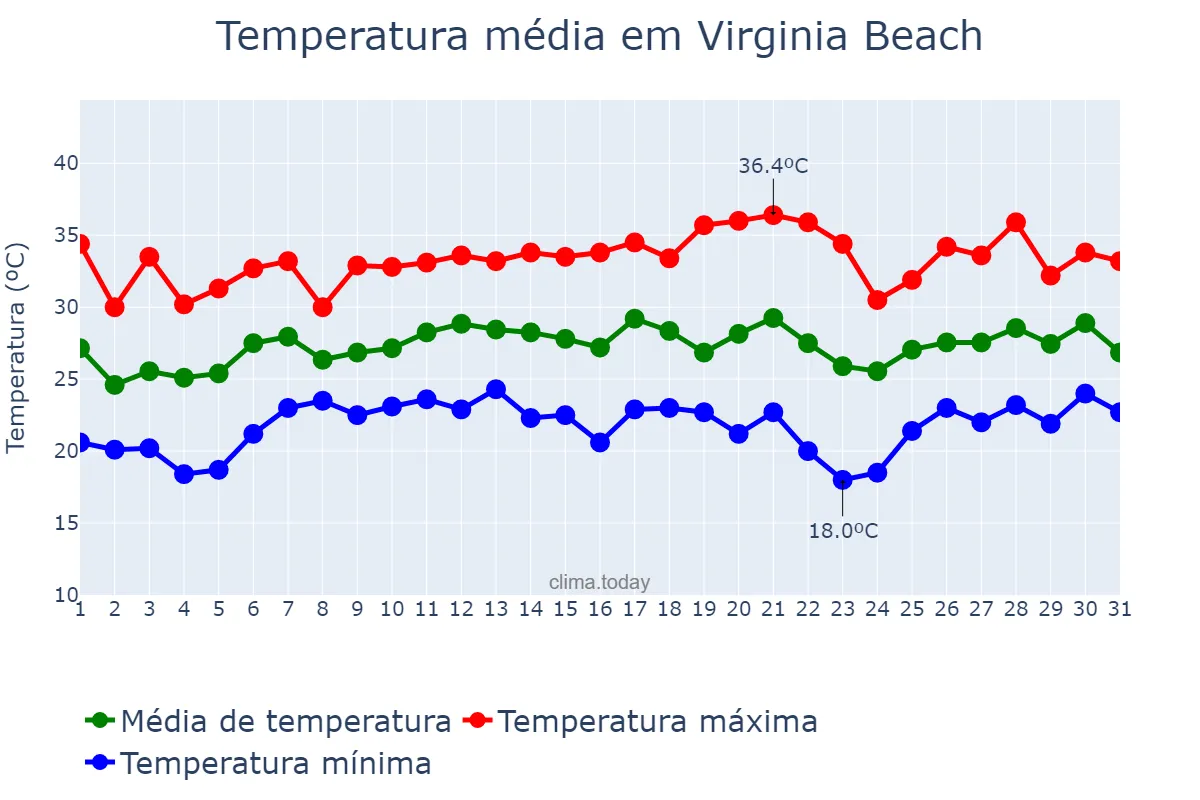 Temperatura em julho em Virginia Beach, Virginia, US
