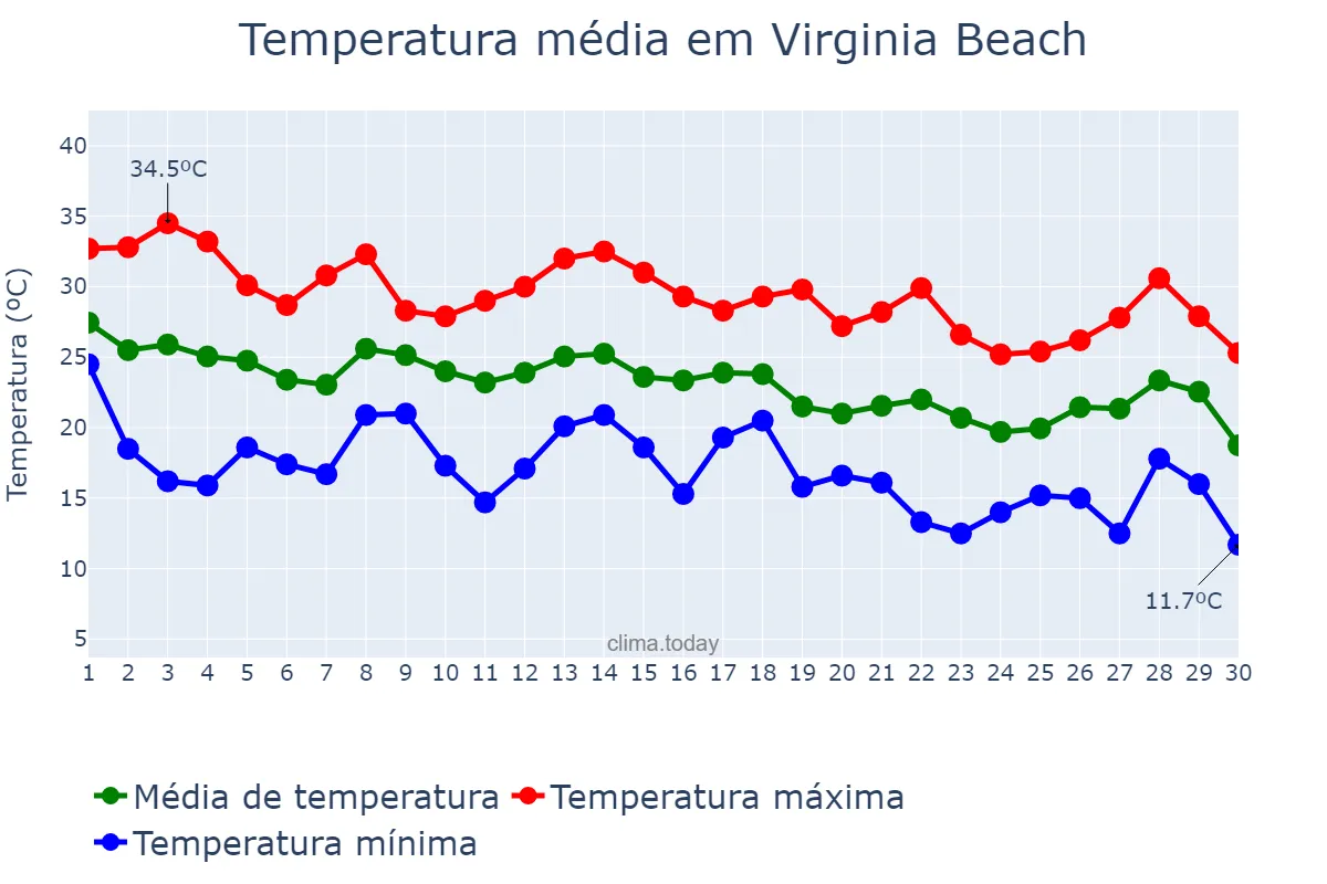 Temperatura em setembro em Virginia Beach, Virginia, US