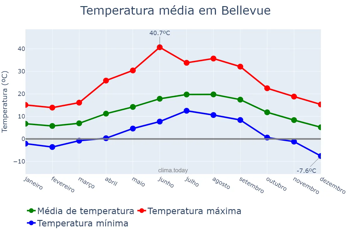Temperatura anual em Bellevue, Washington, US