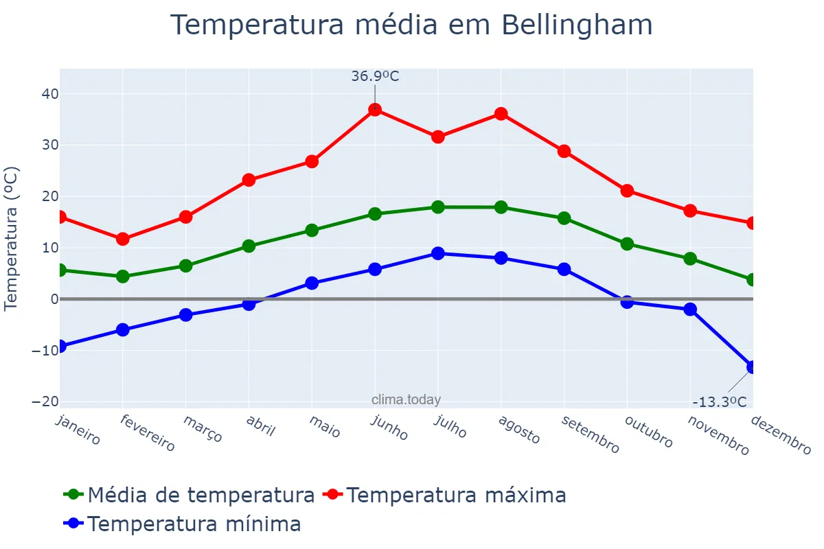 Temperatura anual em Bellingham, Washington, US