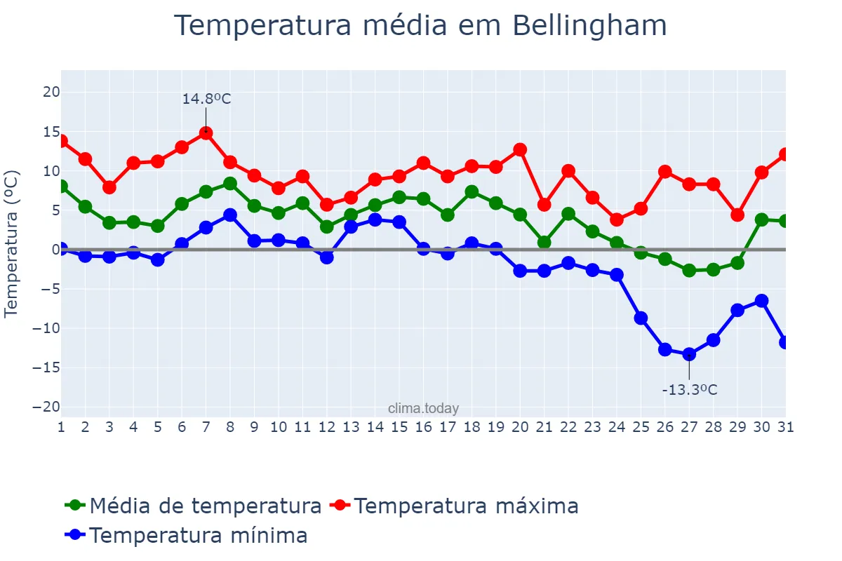 Temperatura em dezembro em Bellingham, Washington, US
