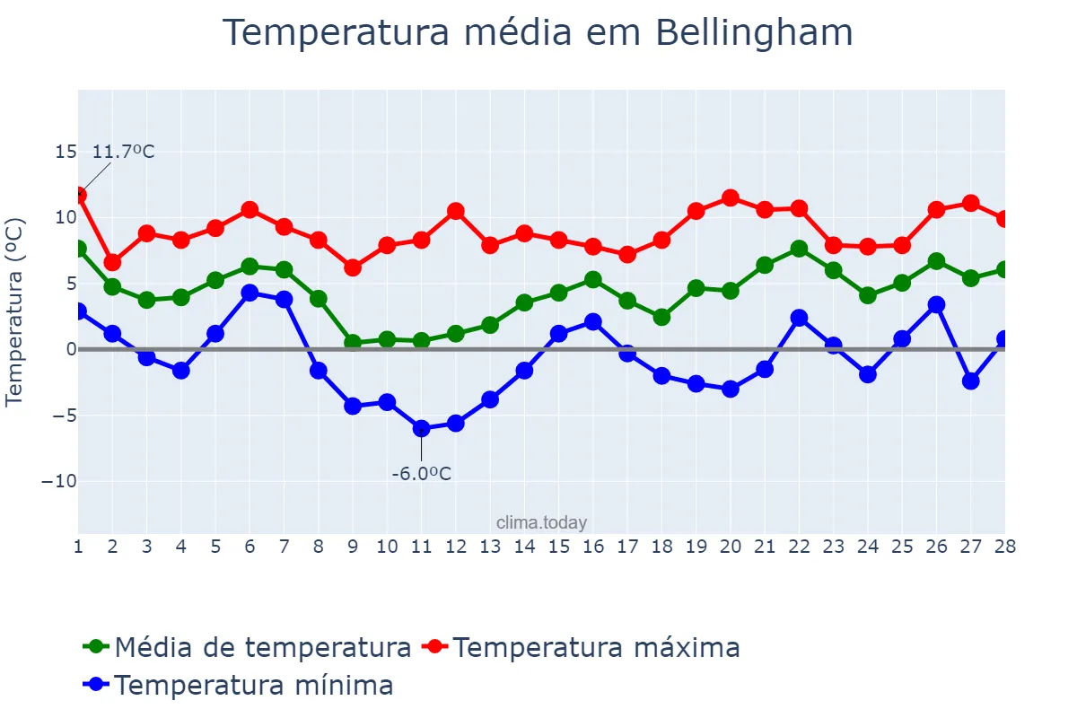 Temperatura em fevereiro em Bellingham, Washington, US