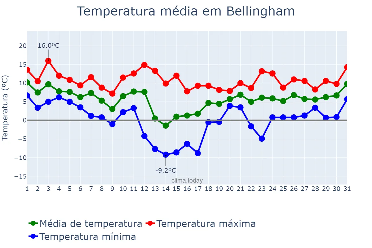 Temperatura em janeiro em Bellingham, Washington, US