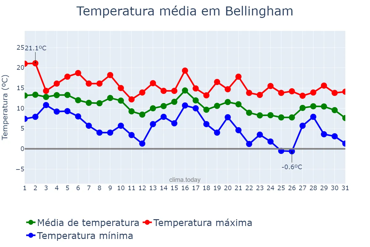 Temperatura em outubro em Bellingham, Washington, US