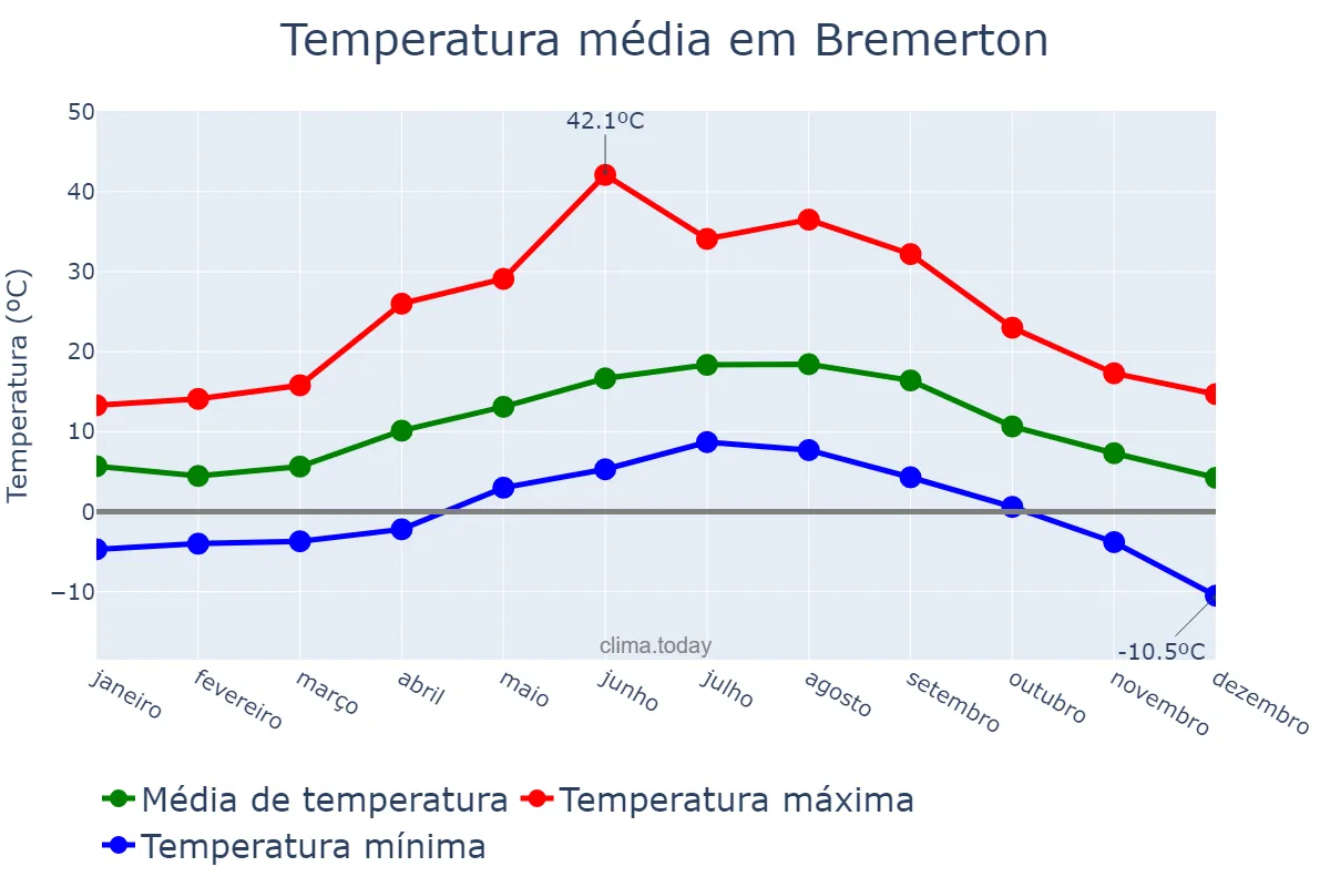 Temperatura anual em Bremerton, Washington, US