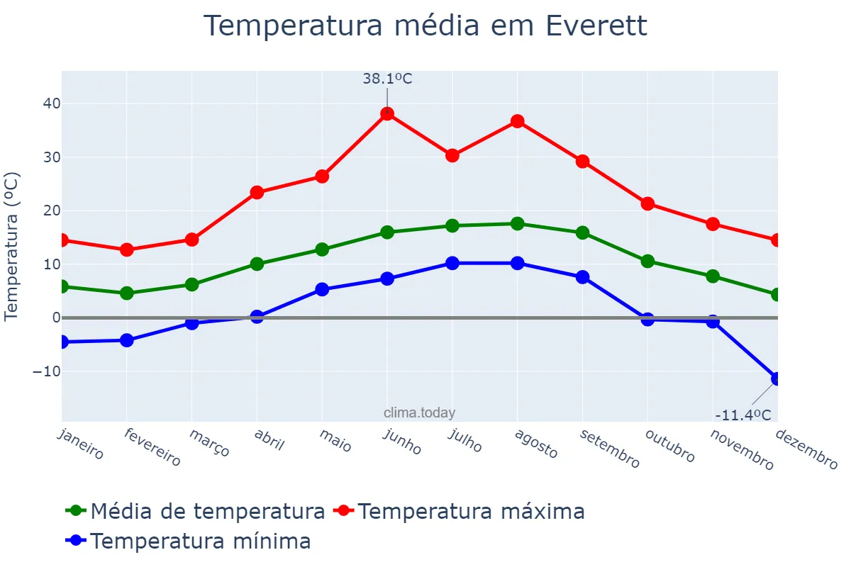 Temperatura anual em Everett, Washington, US