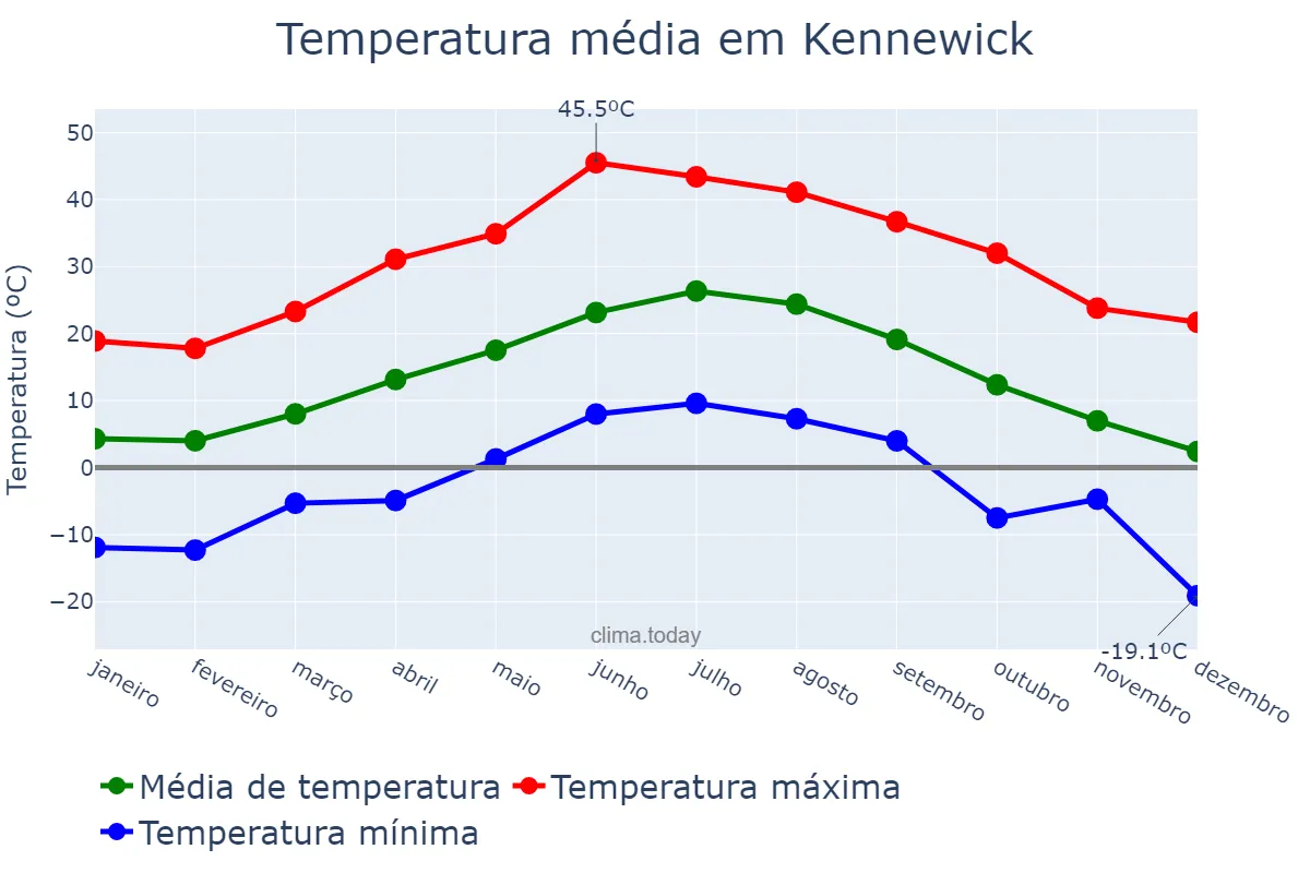 Temperatura anual em Kennewick, Washington, US