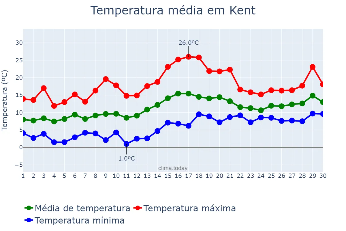 Temperatura em abril em Kent, Washington, US