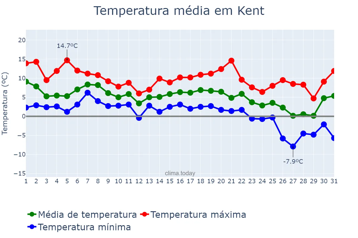 Temperatura em dezembro em Kent, Washington, US