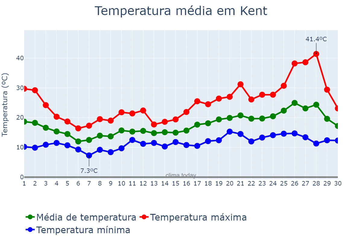 Temperatura em junho em Kent, Washington, US