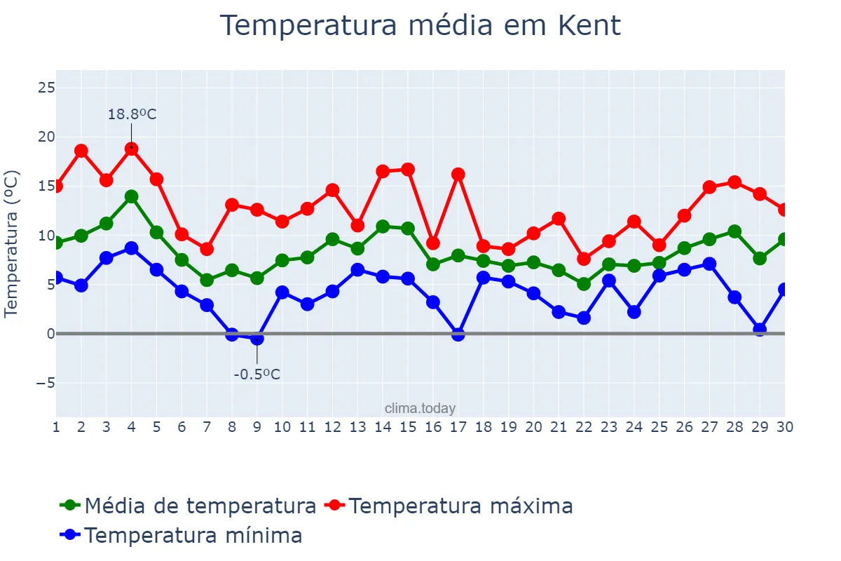 Temperatura em novembro em Kent, Washington, US