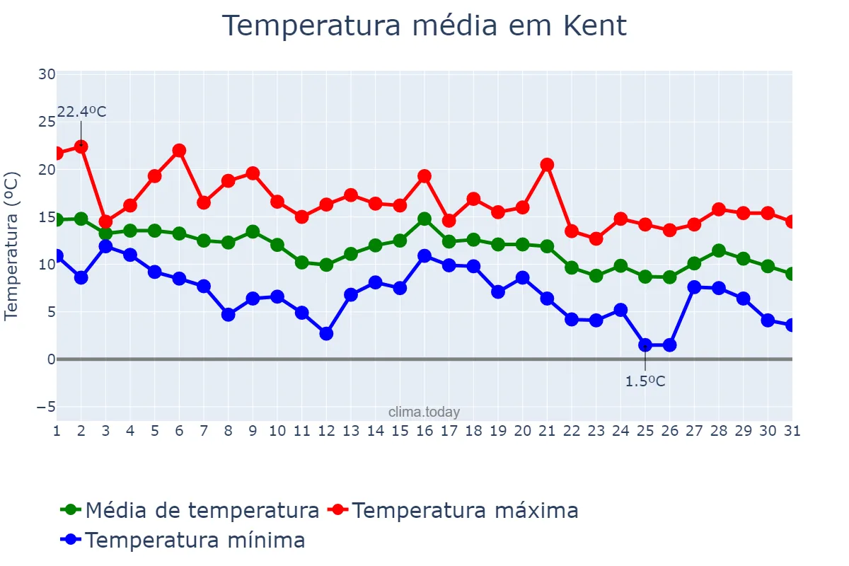 Temperatura em outubro em Kent, Washington, US