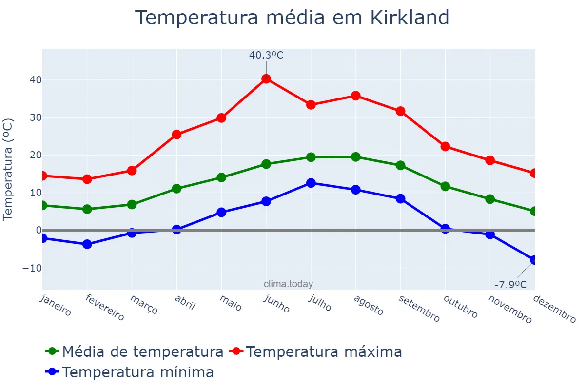 Temperatura anual em Kirkland, Washington, US