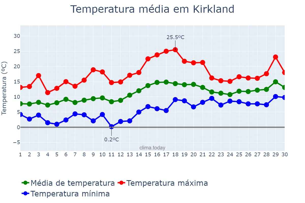 Temperatura em abril em Kirkland, Washington, US
