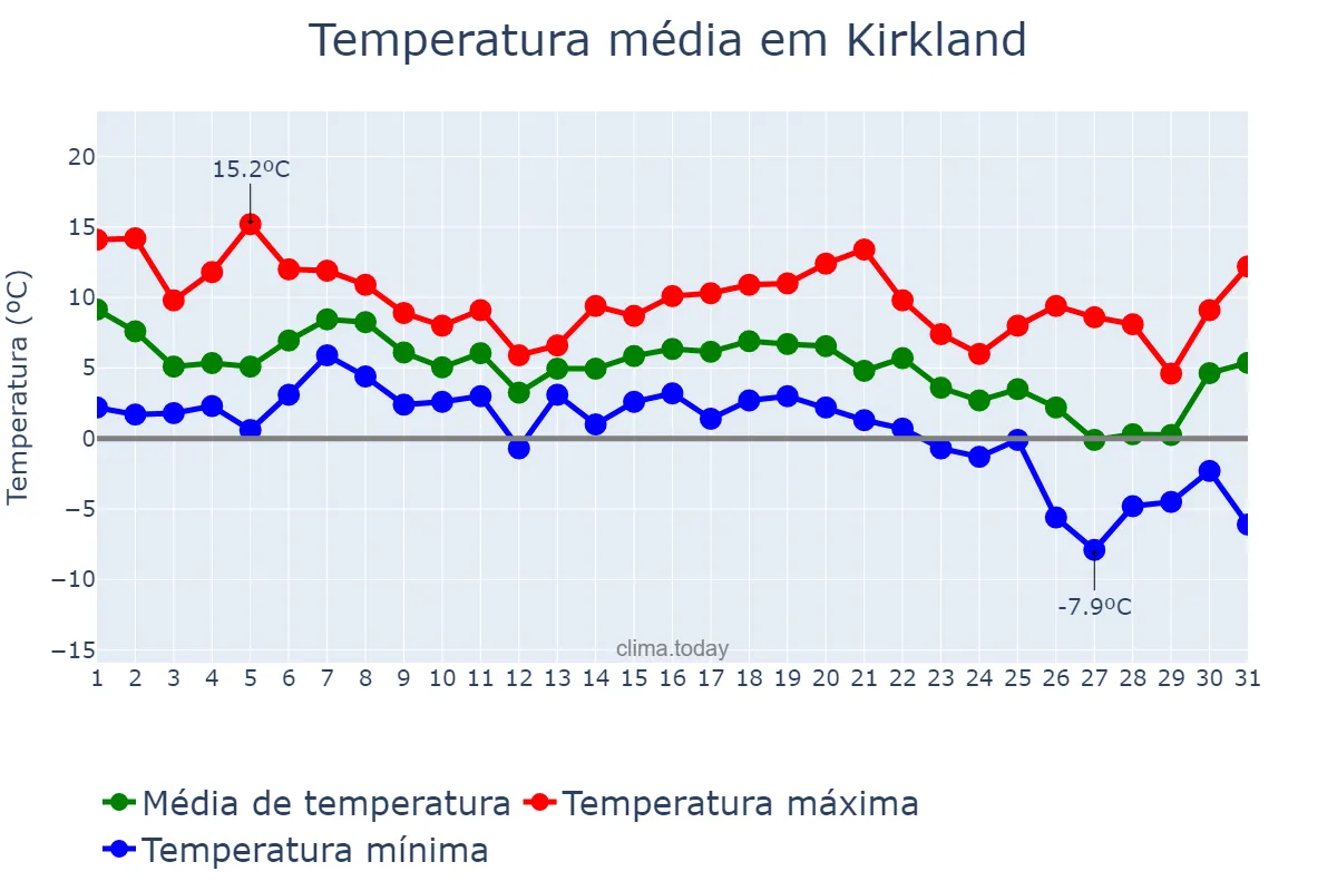 Temperatura em dezembro em Kirkland, Washington, US
