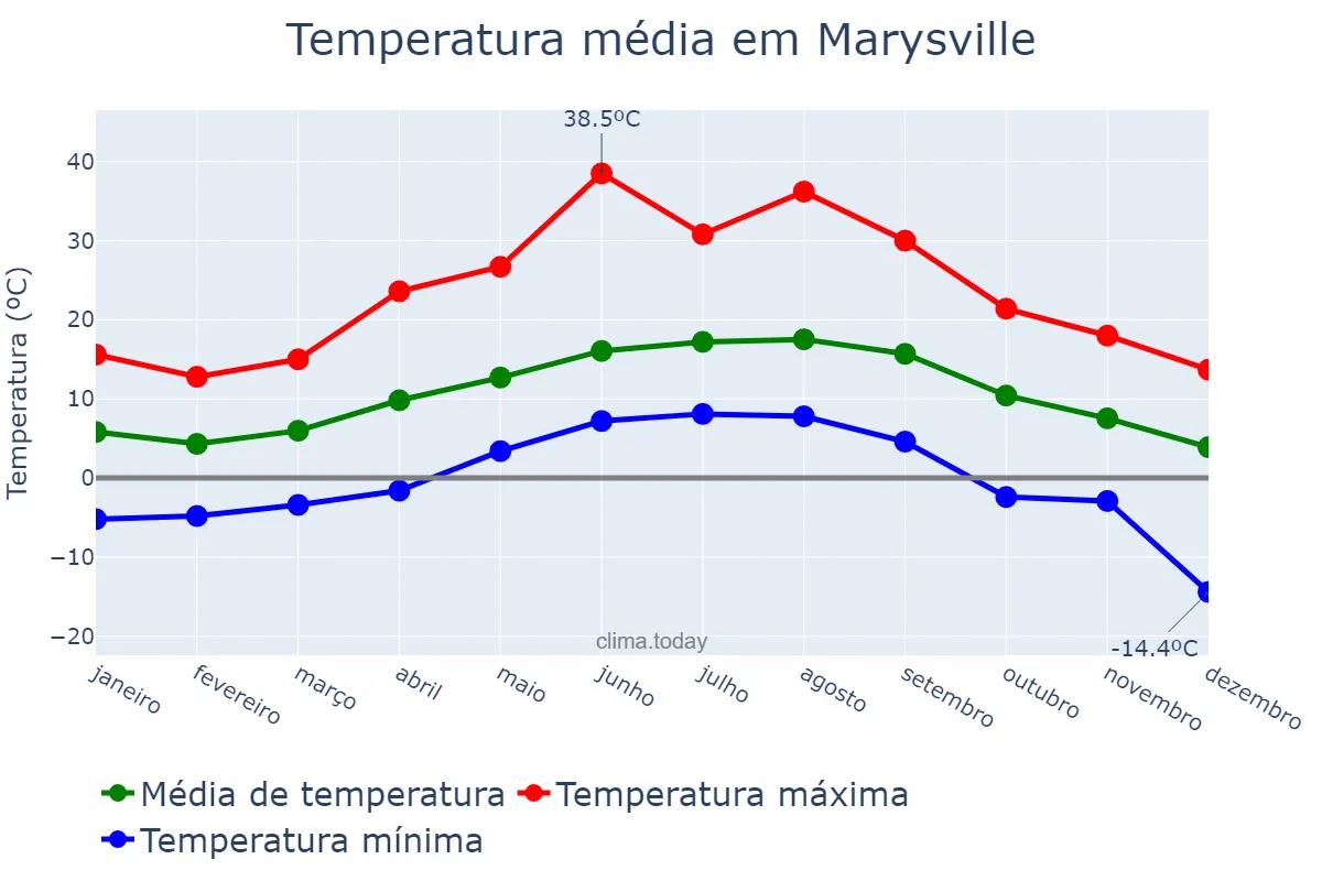 Temperatura anual em Marysville, Washington, US