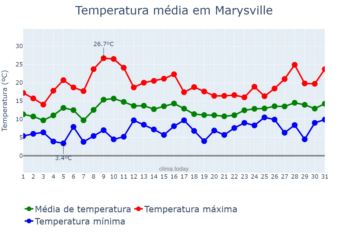 Temperatura em maio em Marysville, Washington, US