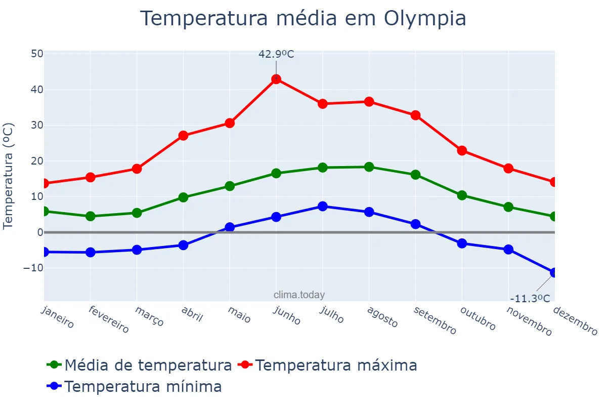 Temperatura anual em Olympia, Washington, US