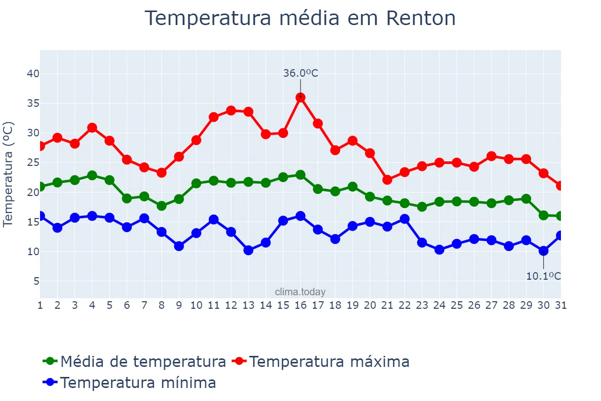 Temperatura em agosto em Renton, Washington, US